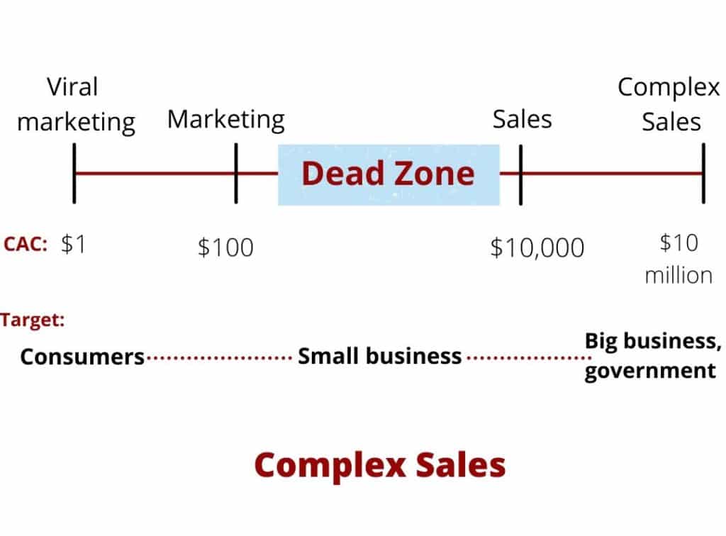 Zero to One: Sales and Distribution Lessons from Peter Thiel - FourWeekMBA