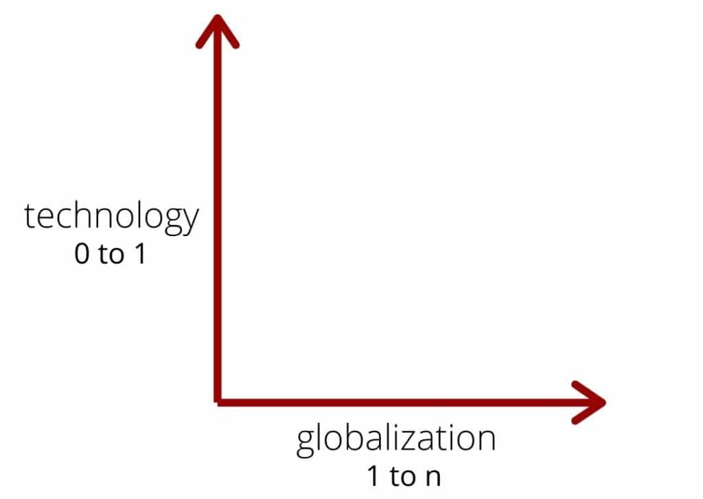 Technology Vs Globalization