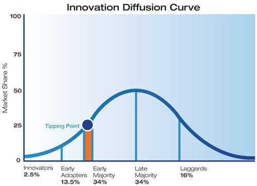 Law of Diffusion of Innovation
