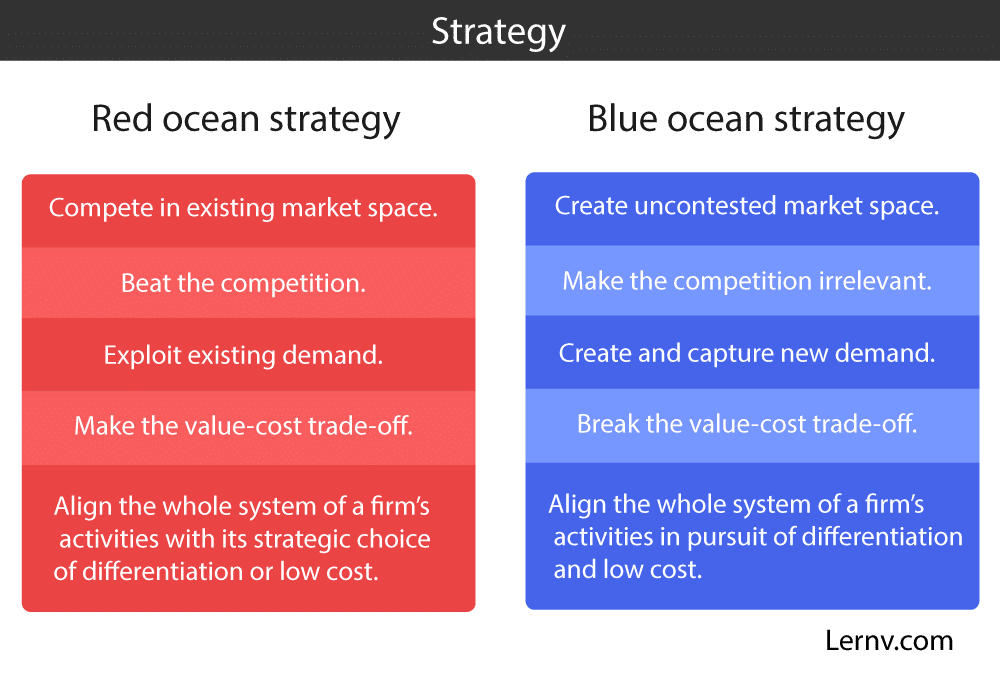 Red ocean vs blue ocean strategy