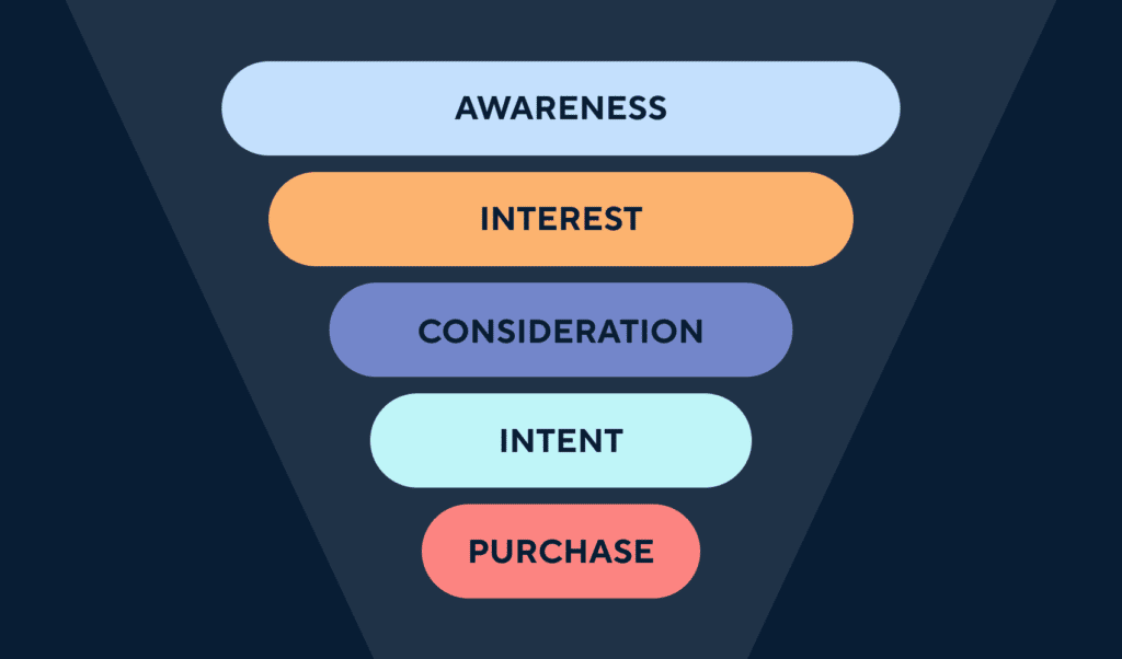 What is a marketing funnel?
